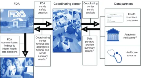 Figure 1.   Overview of the Mini-Sentinel safety question evaluation process.  a) Only those academic insti- insti-tutions with electronic healthcare data will receive safety questions for evaluation