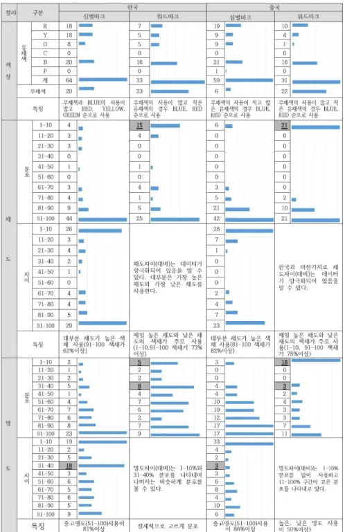 표  5.  브랜드  이미지  색상,  채도,  명도  분석결과 