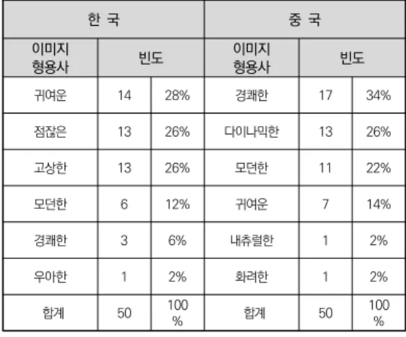 표  6.  한국과  중국의  브랜드  이미지  컬러로  개성의  차이 한  국 중  국 이미지  형용사 빈도 이미지 형용사 빈도 귀여운 14 28% 경쾌한 17 34% 점잖은 13 26% 다이나믹한 13 26% 고상한 13 26% 모던한 11 22% 모던한 6 12% 귀여운 7 14% 경쾌한 3 6%  내츄럴한 1 2% 우아한 1 2% 화려한 1  2%   합계 50 100 %   합계 50 100% Ⅴ
