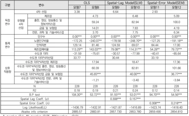 표  9.  4차  산업  집적이  1인당  주민세에  미치는  영향에  대한  공간통계분석