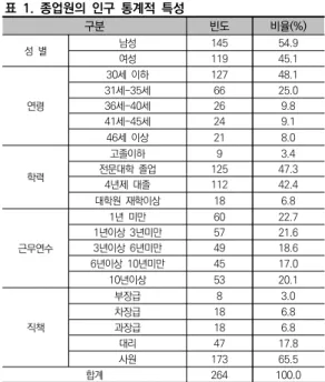 그림  1.  연구모형 2)  가설설정 본 연구의 가설은 서비스 보증 인식에 따라 종업원의  역할명확성과 고객지향성에 미치는 관계를 파악하고자  한다.  이와  같은  관계를  연구가설로  정리하면  다음과  같다