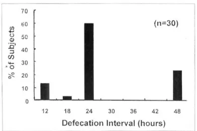 Fig. 1. Defecation interval in normal subjects. The most common bowel habit was 24 hours interval.