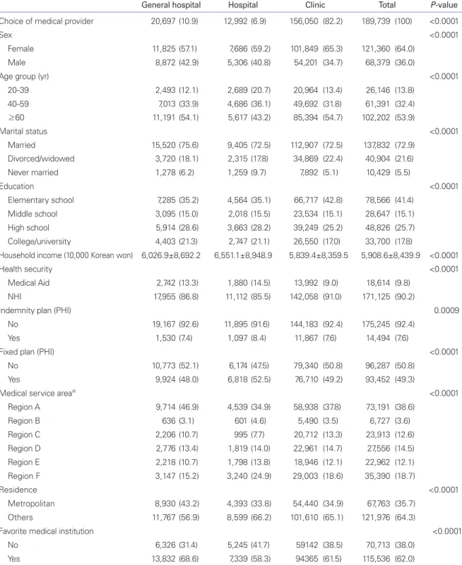 Table 1.   Characteristics of outpatient visits (n=189,739) 
