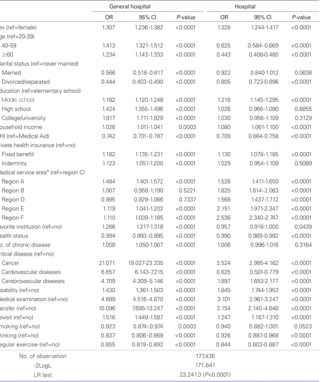 Table 2.   Factors in selection of type of medical institutions: multinomial logit results