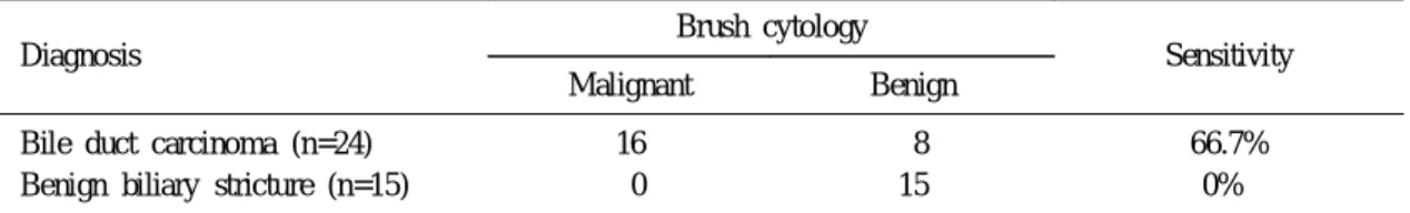 Table 2. Results of K-ras Analysis in Bile Duct Carcinoma and Benign Biliary Stricture