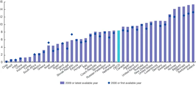 Figure 3.   The number of practising nurses per 1,000 inhabitants (From Organization for Economic Cooperation and Development