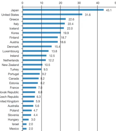 Figure 3.   Number of magnetic resonance imaging (MRI) per million population in OECD  countries (2010, using nearest year when missing) (From Organization for  Eco-nomic  Cooperation  and  Development