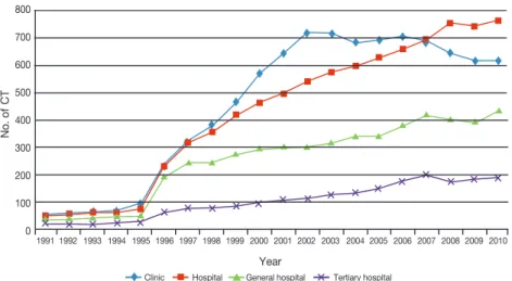 Figure 5.    Number of magnetic resonance imaging (MRI) according to the facility type in Korea (From  Choi YJ, et al