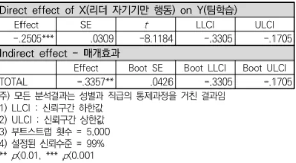 표  4.  가설1  검증  -  부트스트래핑  분석 Direct  effect  of  X(리더  자기기만  행동)  on  Y(팀학습)