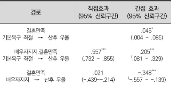표  3.  간접효과  분석 경로 직접효과 (95%  신뢰구간) 간접  효과 (95%  신뢰구간) 기본욕구  좌절    →    산후  우울결혼만족 .045 * (.004  ~  .085) 배우자지지,결혼만족 기본욕구  좌절    →    산후  우울 .557 *** (.732  ~  .855) .205 ***( .081  ~  .329) 배우자지지    →    산후  우울결혼만족 .021 (-.439~-.214) -.348 ***( -.557  ~  