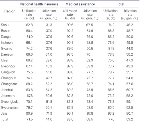 Table 2.     The composition of outpatient: utilization within their community