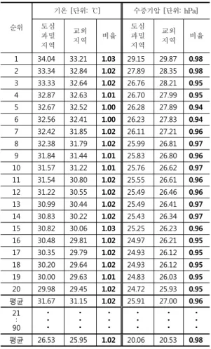 Tabl e4.Dai l yai rt emper at ur eandwat erv apor pr es s ur eByr egi on( Anal y s i smet hodofr ankdat a)