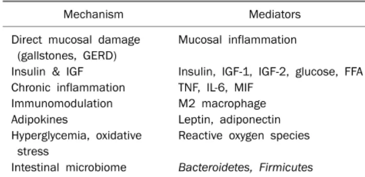 Table 1. Mechanisms Linking Obesity and Gastrointestinal Cancer  Development