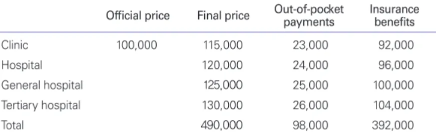 Table 5.      The reform of out-of-pocket payments and insurance benefits