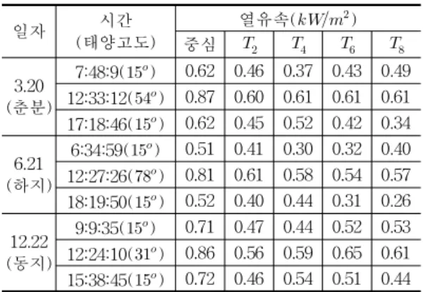 표 2 는 그림 5에서와 같이 할당된 정적 반 사목표점을 사용한 경우에 단위 직달일사량 조건에서 20 13년 춘분( 3월 2 0일) ,하지( 6월 2 1 일)및 동지( 1 2 월 2 2 일) 에서 흡수기의   ,   ,   ,   및 중심점으로 입사되는 열유속들을 나타낸 것이다