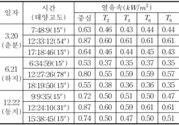 표 4는 분산된 반사목표점 사용에 따른 헬 리오스타트 필드 집광효율의 감소를 보여주기 위한 것으로,당초 작동유체에 전달되는 열밀
