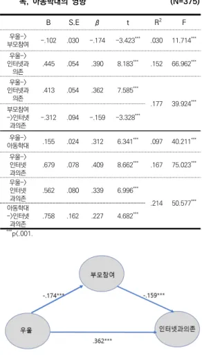 표  5. 청소년의 우울과 인터넷과의존에 대한 부모참여, 지도감 독,  아동학대의  영향                                          (N=375) *** p<.001
