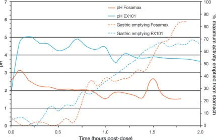Figure 1.   PH change and gastric emptying time in the stomach after ingestion of alendronate  and new one (From Hodges LA, et al