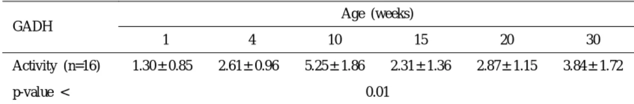Table 1. Changes of the Gastric Alcohol Dehydrogenase Activity (mean±SD; GADH: nM/min/mg of cytosolic protein) in the Different Aged Groups of Sprague Dawley Rats