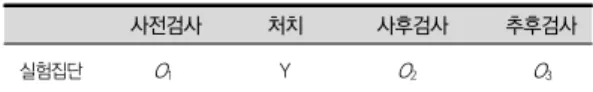 표  4.  실험설계  모형                       사전검사        처치         사후검사       추후검사 실험집단                O 1                        Y                        O 2                          O 3 주)  O 1   사전검사,  O 2   사후검사, O 3   추후검사         Y  성폭력사범  집중교육  프로그램 본 연구는