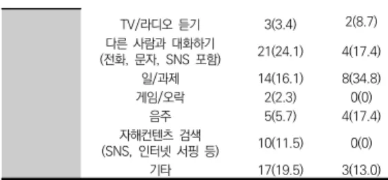 표  3.  생태순간평가  비자살적  자해행동의  대인관계 표  4.  생태순간평가  비자살적  자해행동  동기 다층  수준  모델을  활용하여  생태순간평가  일기법으 로  2주간  수집한  연구대상자의  비자살적  자해행동을  예측하는  요인을  분석한  결과는  [표  5]에  제시하였다