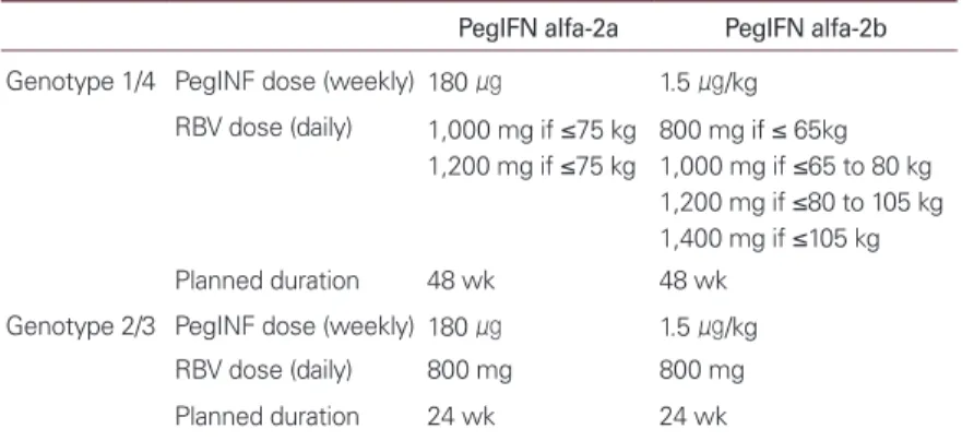 Table 1.   Treatment duration and dose of PegINF and ribavirin in chronic hepatitis C patients