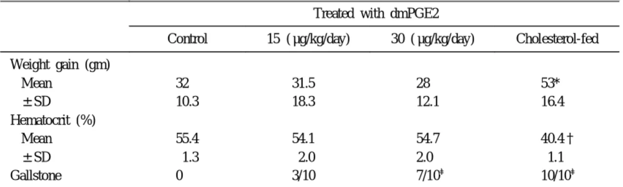 Table 1. Effect of 16, 16-dimethyl Prostaglandin E2 (dmPGE2) Treated and 1% Cholesterol Diet in Guinea Pig