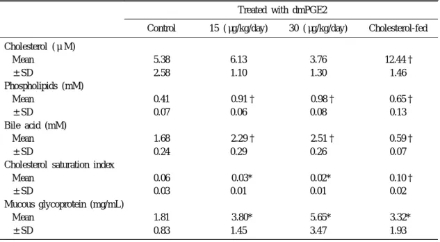 Table 4. The pH and Concentrations of Total Calcium and Bilirubin in Galbladder Bile