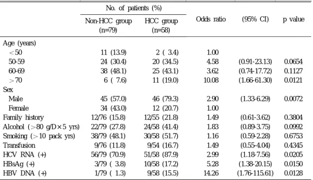Table 2. Comparison of Risk Factors between HCC- and Non-HCC Groups in the Anti-HCV-positive Patients by Simple Logistic Regression