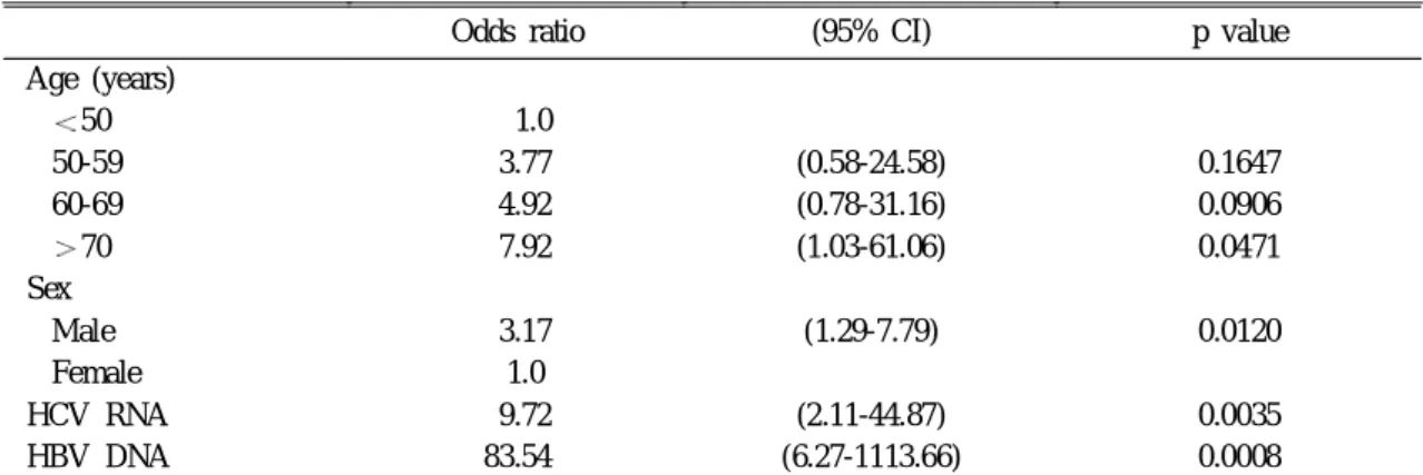 Table 3. Significant Risk Factors for Hepatocellular Carcinoma by Multiple Logistic Regression