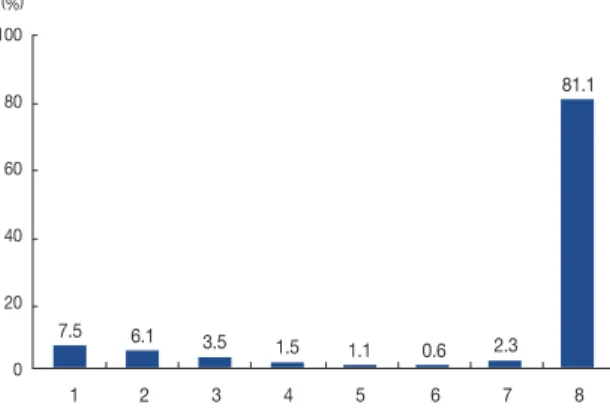 Figure 5 .    Future plan of medical school faculty. 1. Move to another  university. 2