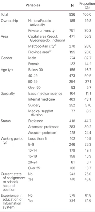 Table 1.   Respondents’ characteristics   