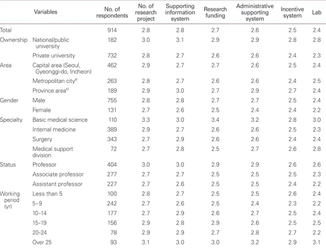 Table 5.   Respondentsʼ satisfaction with items related to research activities  