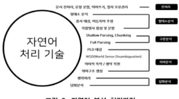 그림  2.  자연어  분석  처리과정 2.1  벡터  공간  모델