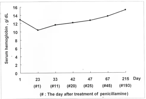Table 1. Changes of Liver Function Test Before and After Treatment with Penicillamine