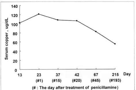 Fig. 4. Changes of 24-hour urinary excretion of copper before and after treatment with penicillamine