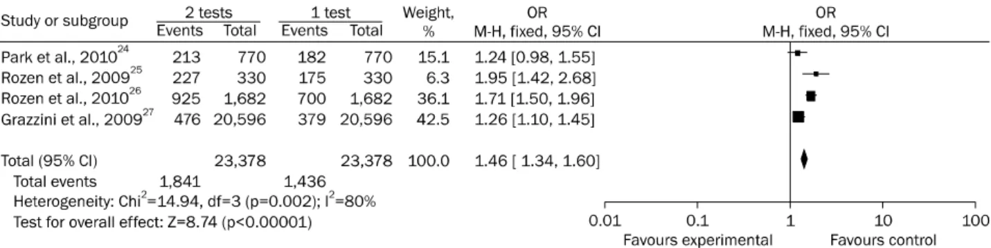 Fig. 2. Meta-analysis for defection. Detection rate of fecal immunochemical test for advanced colorectal neoplasia according to the number  of samples (1 test vs
