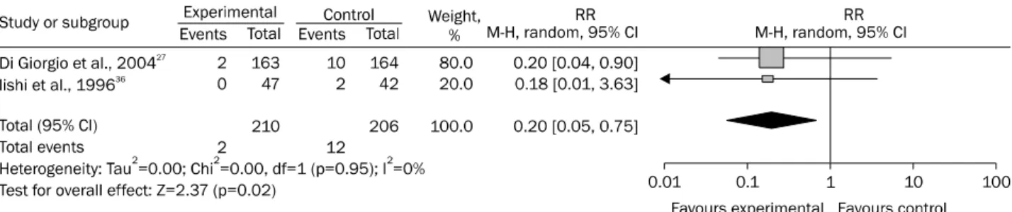 Fig. 8. Subgroup analysis of the prophylactic method vs. no injection for the prevention of early bleeding.