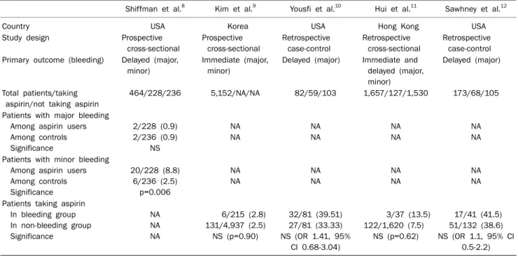 Table 3. Studies on Aspirin Use prior to Colon Polypectomy