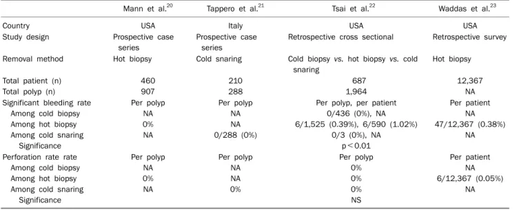 Table 5. Complication Rates after the Removal of Diminutive Polyps