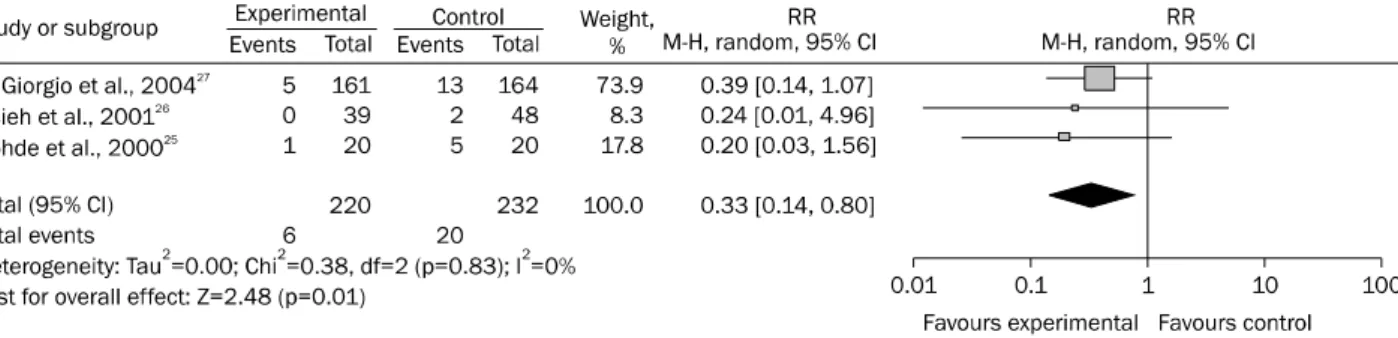 Fig. 1. Efficacy of prophylactic saline with epinephrine injection prior to snare polypectomy for the prevention of overall bleeding (early and late).