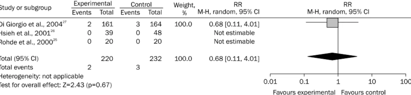 Fig. 3. Efficacy of prophylactic saline with epinephrine injection prior to snare polypectomy for the prevention of late bleeding.