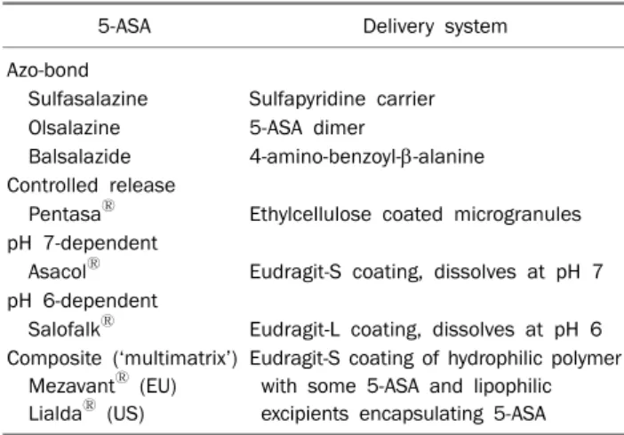 Table 4.  Delivery  System  for  5-ASA 72  (adapted and modified from reference 72 with permission)
