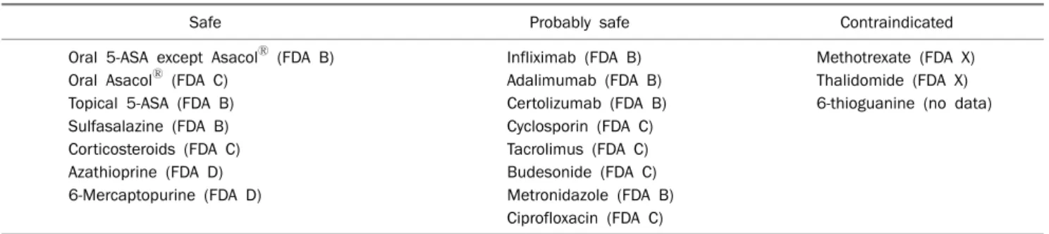 Table 6. Safety of Inflammatory Bowel Disease Drugs during Pregnancy (ECCO rating) 287  (adapted and modified from reference 287 with  permission)