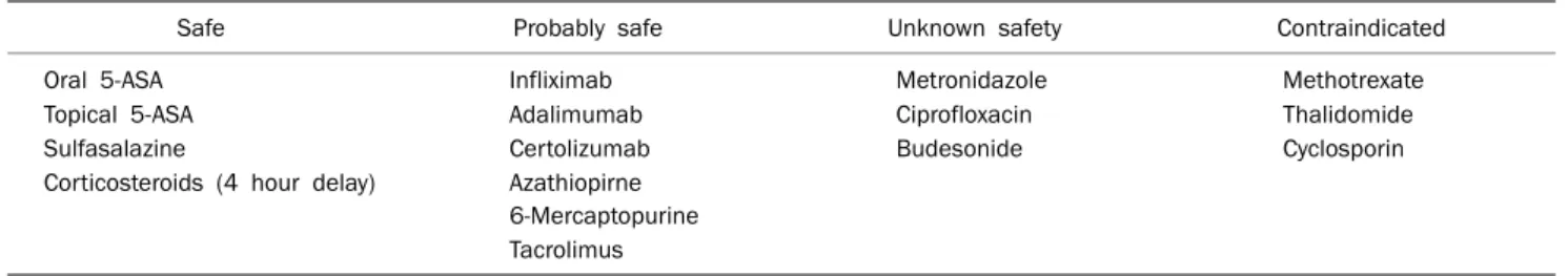 Table 7. Safety of Inflammatory Bowel Disease Drugs during Lactation (ECCO rating) 287  (adapted and modified from reference 287 with permission)