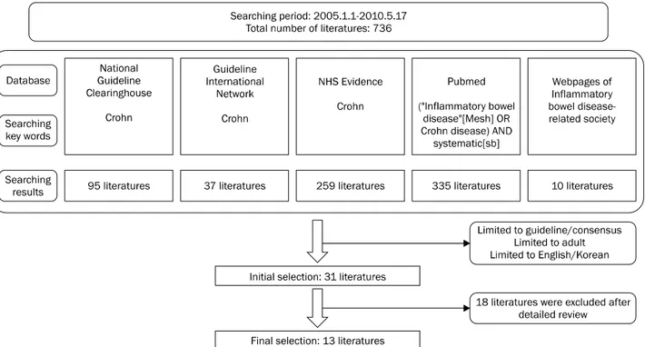 Fig. 2. Searching, evaluation and selection of previous guidelines for the management of Crohn’s disease.