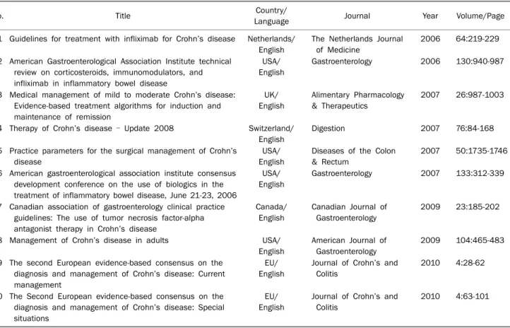 Table 1. Ten Guidelines Selected with AGREE II Instrument