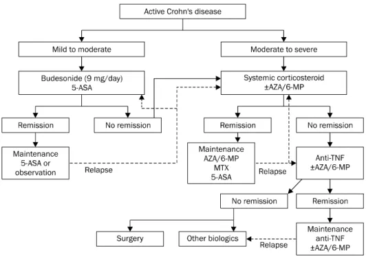 Fig. 3. Algorithm for the treatment of  active Crohn’s disease.