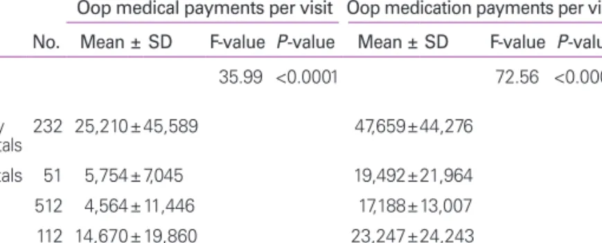 Table 4.   Differences in the number of visits, tests and prescriptions per year by the types of healthcare providers (n=907)