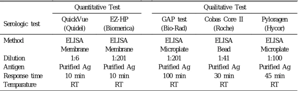 Table 1. Basic Mechanism and Composition of Five Serological Tests